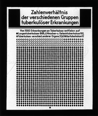 Diaserie zum Thema Tuberkulose im Kindesalter; "Zahlenverhältnis der verschiedenen Gruppen tuberkulöser Erkrankungen" - schematische Darstellung von Anteil von Lungen-, Knochen und Gelenk-, Miliartuberkulose oder Tuberkoluse verschiedener anderer Organe auf 1000 Erkrankungen an Tuberkulose; Deutsches Hygiene-Museum; um 1930