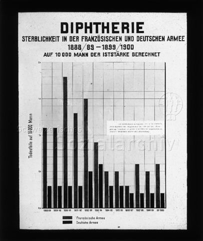 Diaserie zum Thema Kinderkrankheiten; "Diphtherie - Sterblichkeit in der französischen und deutschen Armee 1888/89 - 1899/1900 - Auf 10000 Mann der Iststärke berechnet" - graphische Darstellung der Todesfälle; um 1930