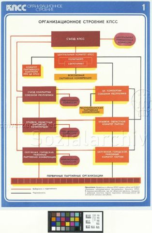 „Organisationsaufbau der KPdSU“, um 1980