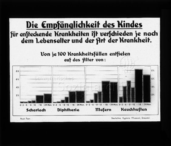 Diaserie zum Thema Kinderkrankheiten; "Die Empfänglichkeit des Kindes - für ansteckende Krankheiten ist verschieden je nach dem Lebensalter und der Art der Krankheit. Von je 100 Krankheitsfällen entfielen auf das Alter von:" - Diagramme zu Prozentzahlen erkrankter Kinder an "Scharlach, Diphtherie, Masern und Keuchhusten"; "Deutsches Hygiene-Museum, Dresden"; um 1930